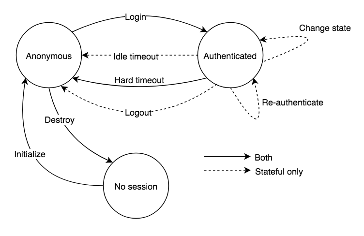 Security Drops - Fundamentals for Developers